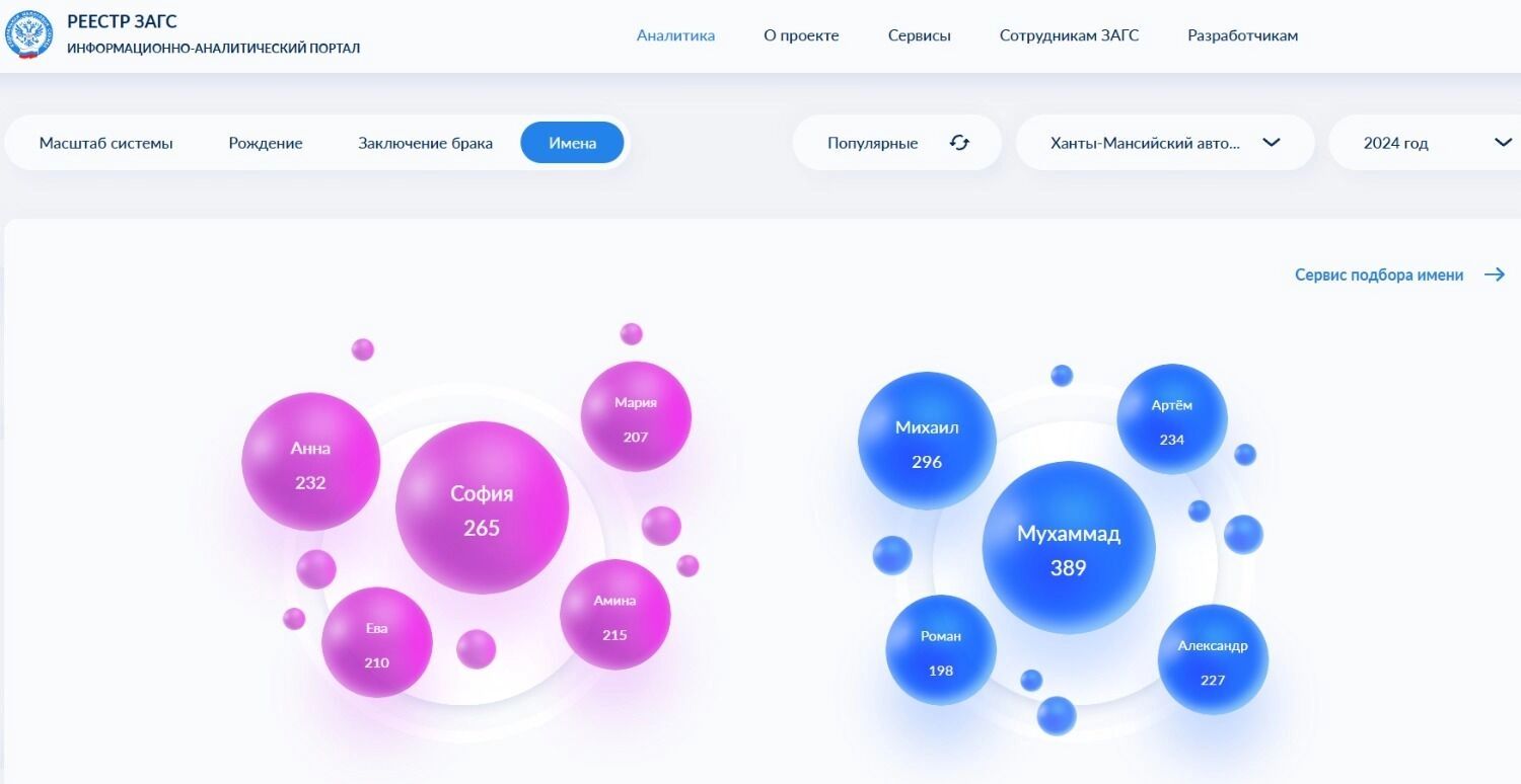 Os nomes de bebês mais populares no Okrug Autônomo de Khanty-Mansi em 2024