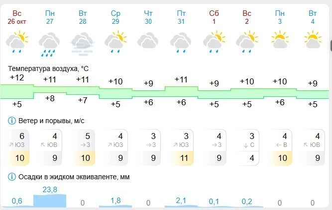 Погода в Белгороде на 10 дней