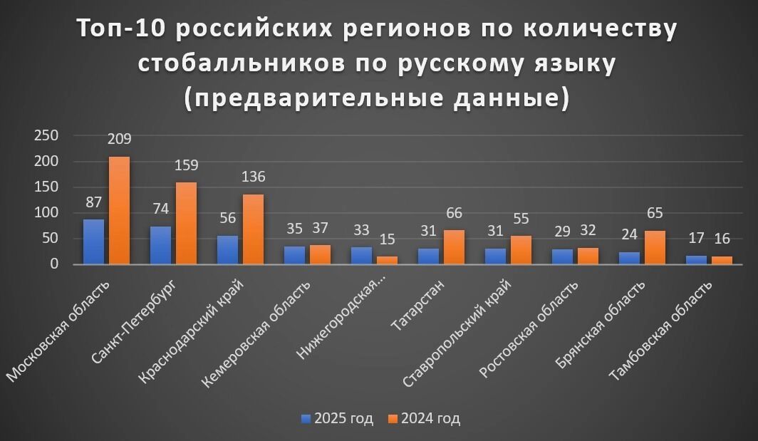 Названы регионы-лидеры по количеству стобалльников по русскому языку