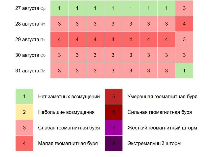 График магнитных бурь по дням в августе в Нижнем Новгороде