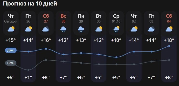 Прогноз погоды в Белгороде на 10 дней
