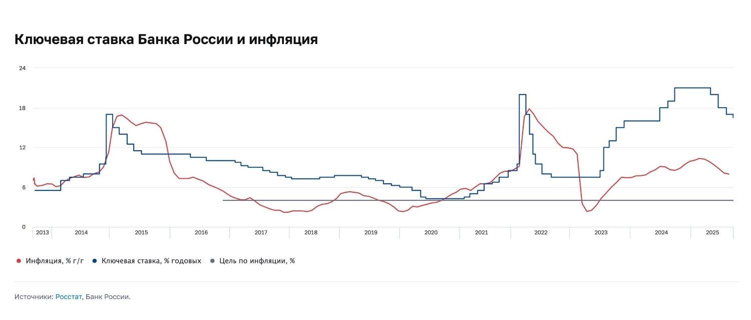 Цена низкой инфляции: россияне из своего кармана заплатят за успехи Центробанка