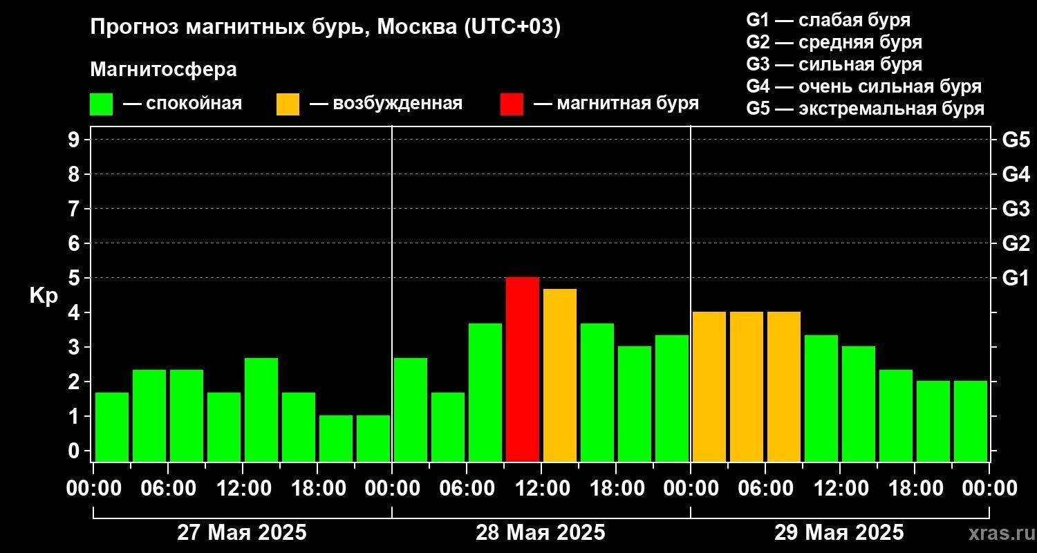 Согласно предварительным оценкам, магнитная буря разгуляется в среду, 28 мая. Однако нестабильная геомагнитная обстановка возможна в течение всей недели
