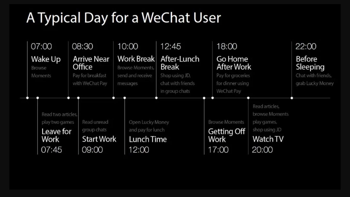 Согласно исследованию WeChat, именно так выглядит день типичного пользователя WeChat