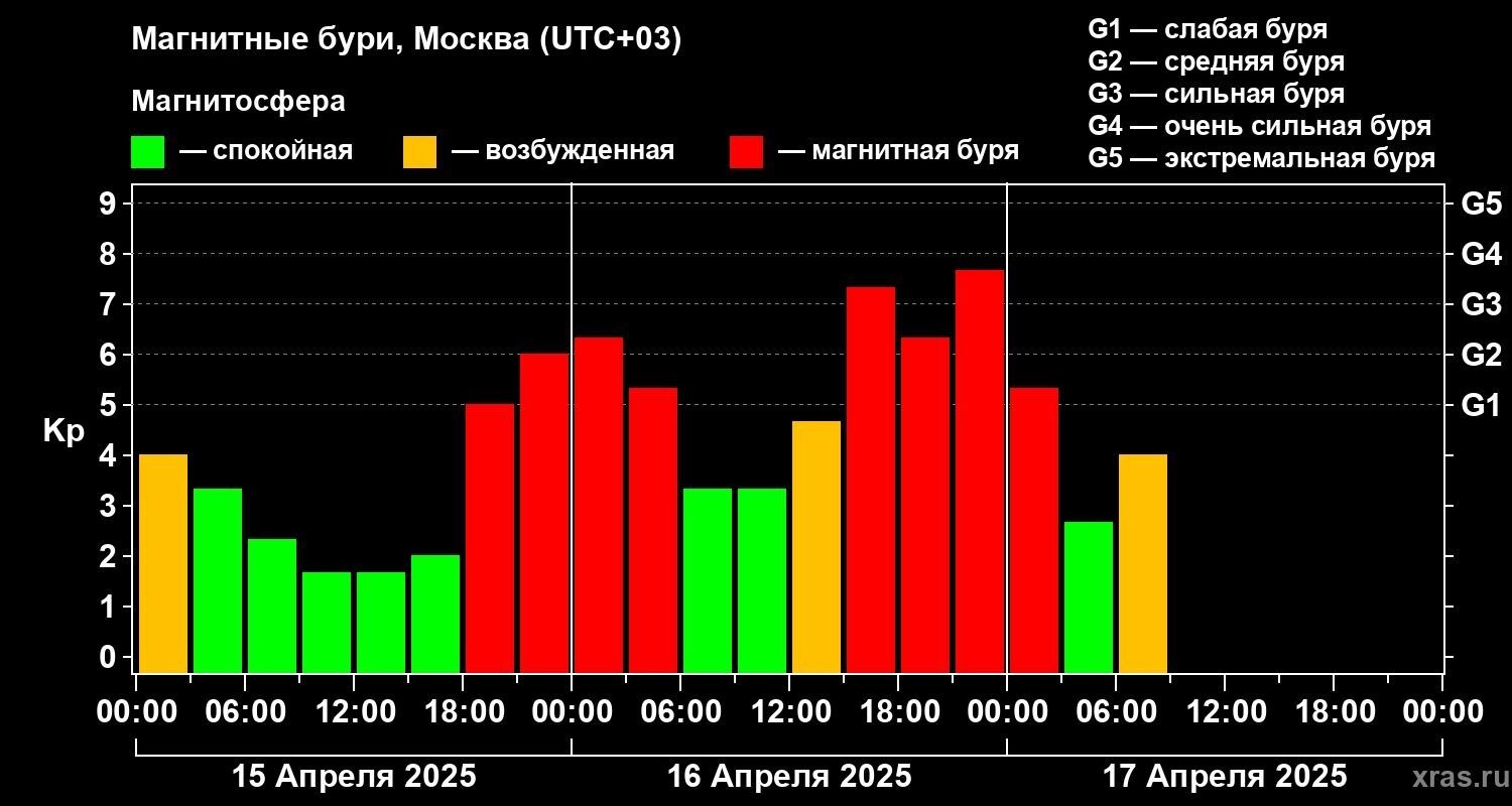 Магнитные бури 16-17 апреля 2025 года