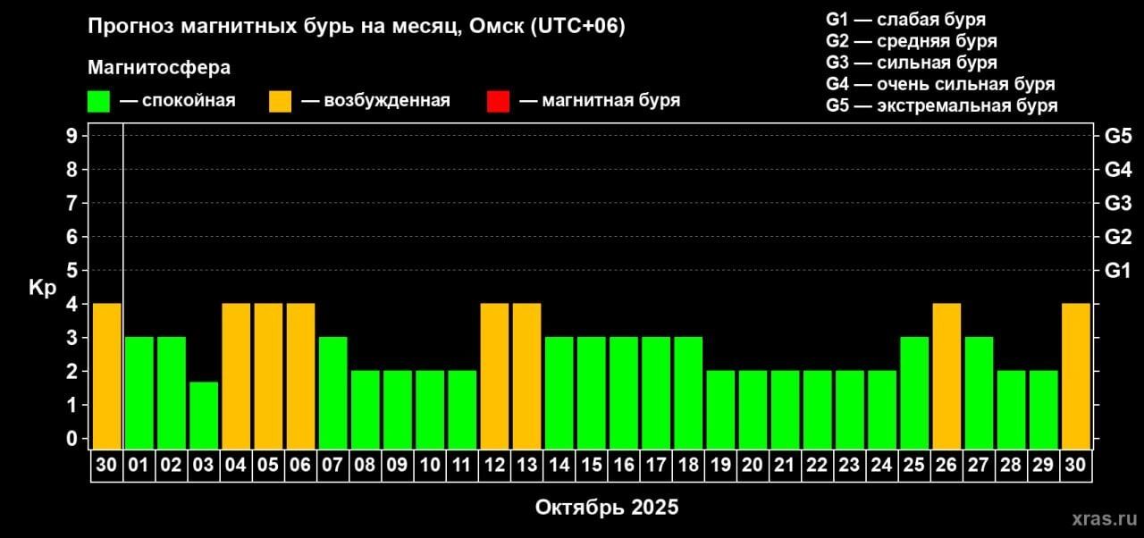 Скриншот прогноза магнитных бурь на&nbsp;октябрь 2025&nbsp;года