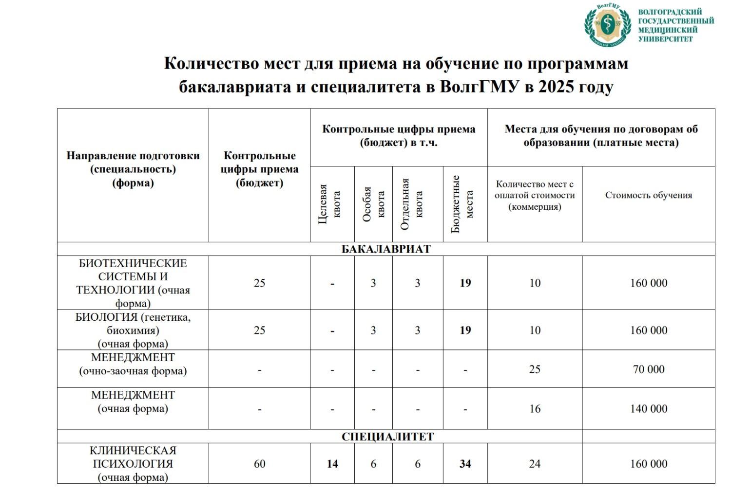 Бюджетные места в ВолгГМУ