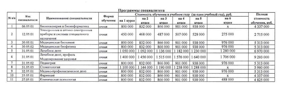 Сколько стоит обучение в медвузе в 2025 году