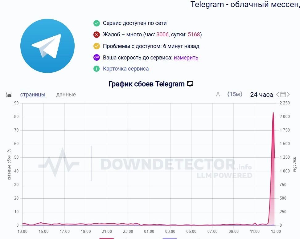 Жалобы на сбой в работе Telegram