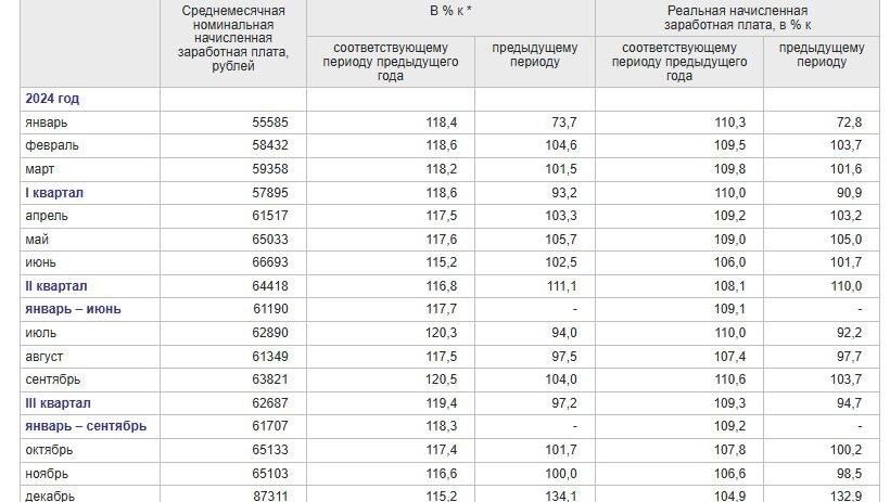 Статистическое ведомство опубликовало помесячные и&nbsp;поквартальные данные