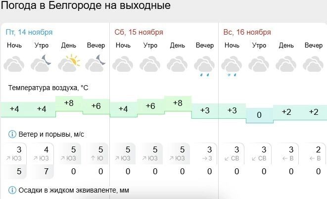 Прогноз погоды на&nbsp;эти выходные в&nbsp;Белгороде
