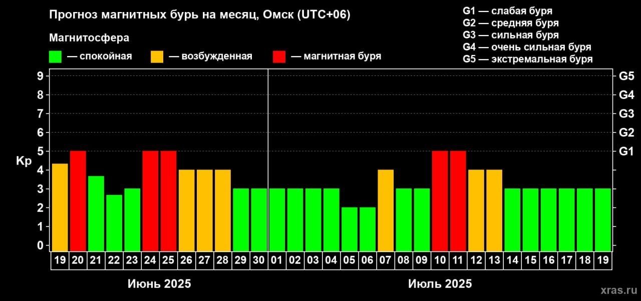 График магнитных бурь на месяц