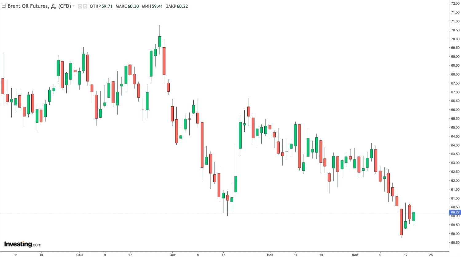 График цен на&nbsp;нефть Brent