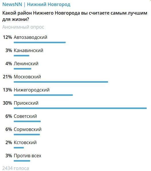 Опрос: самый лучший район Нижнего Новгорода