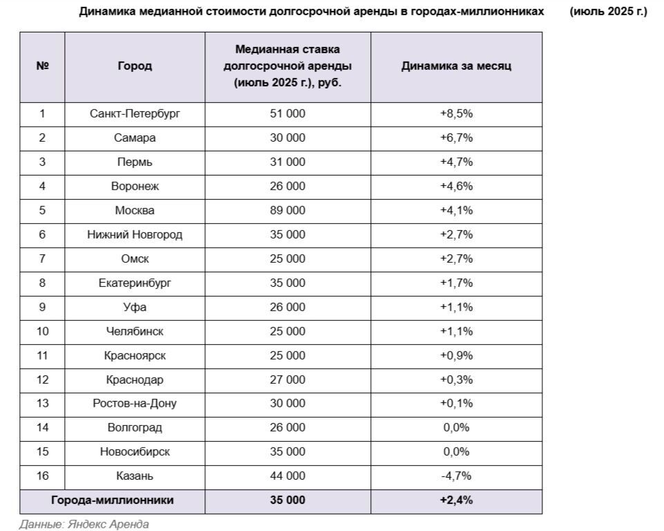 Динамика медианной стоимости долгосрочной аренды в городах-миллионниках