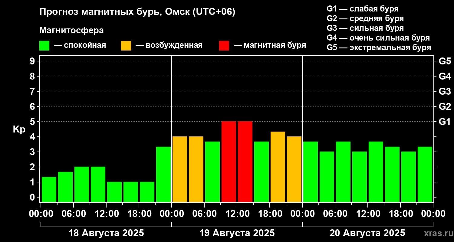 Прогноз магнитных бурь на 3 дня