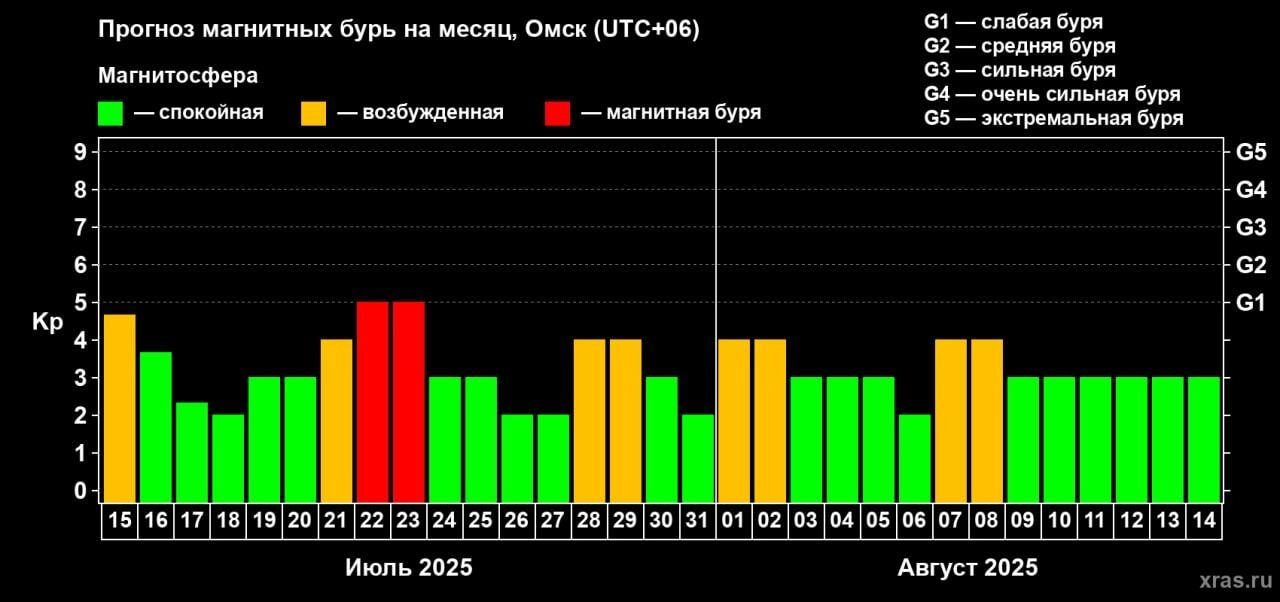 График магнитных бурь на месяц