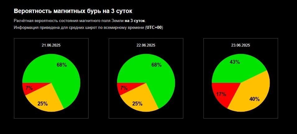 Вероятность магнитной бури сегодня составляет не более семь процентов.