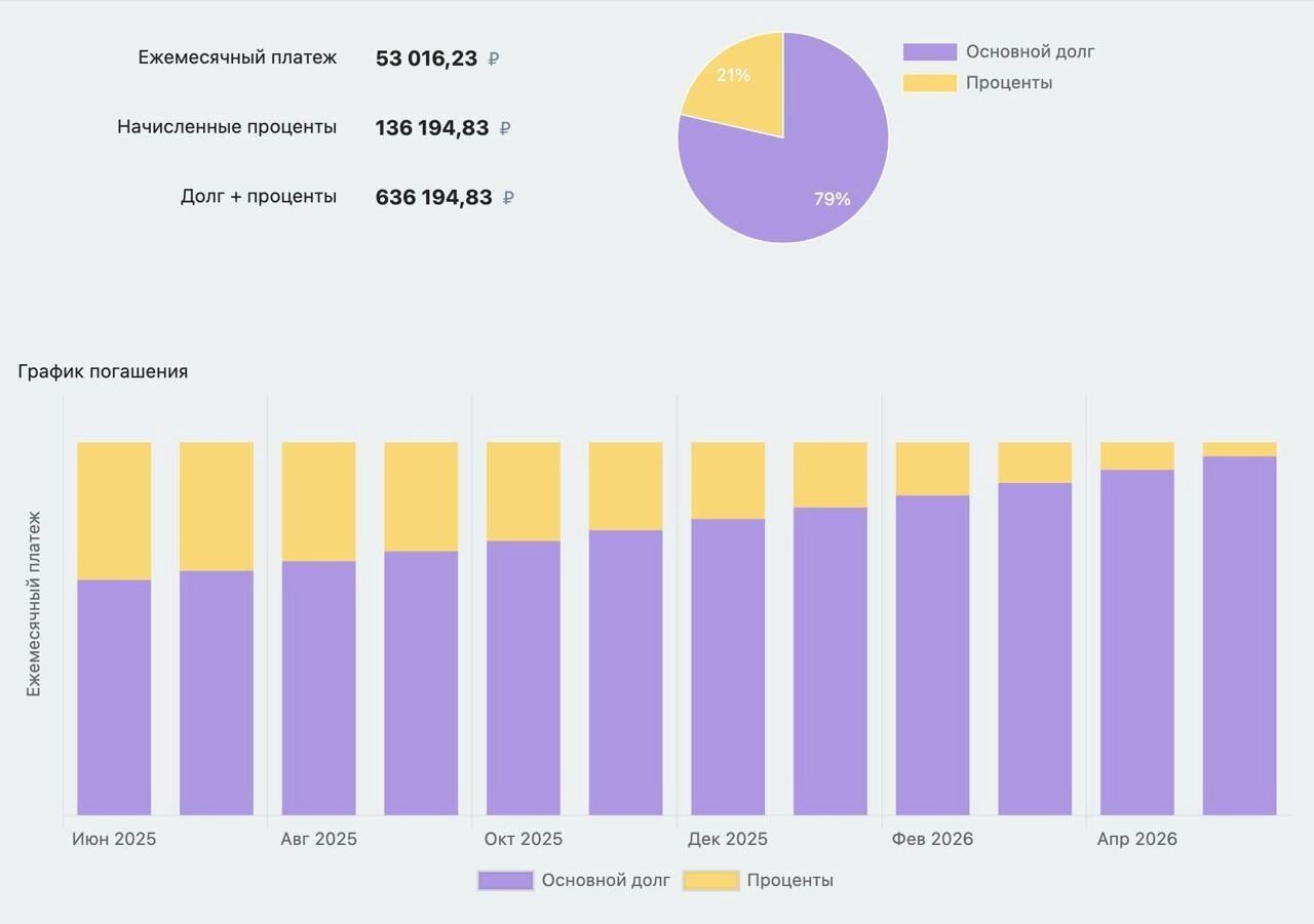 В первую очередь банк получает проценты, а после — тело кредита