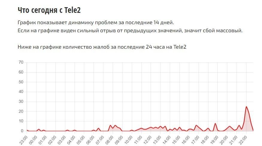 Больше всего жалоб поступило из Москвы и Воронежской области