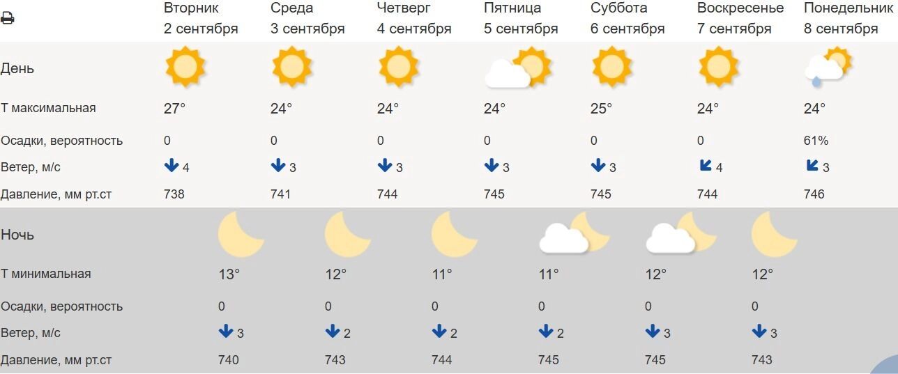 Прогноз погоды на&nbsp;ближайшие семь дней