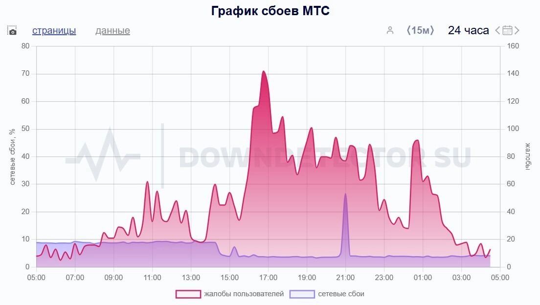 Более 4,5 тыс. жалоб на работу оператора МТС получил сервис downdetector за последние сутки