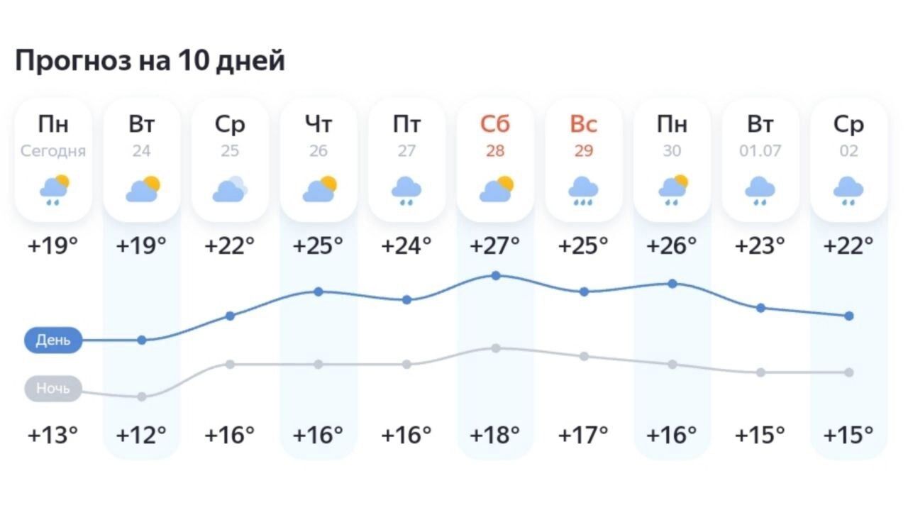Прогноз для Нижневартовска