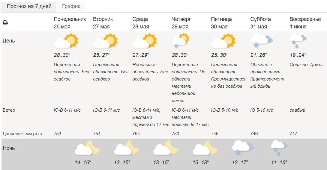 Прогноз погоды на неделю в Москве