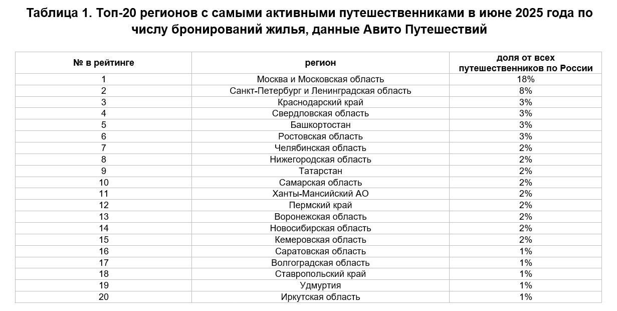 Топ-20 регионов с самыми активными путешественниками в июне 2025 года по числу бронирований жилья