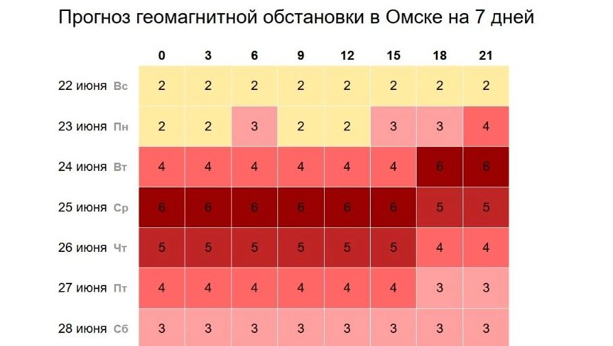 Скриншот прогноза солнечной активности, предлагаемого сервисом