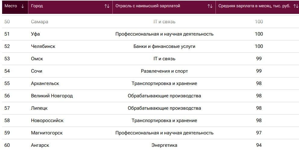 Челябинск занял в рейтинге 52 место, Магнитогорск — еще на 7 строчек ниже