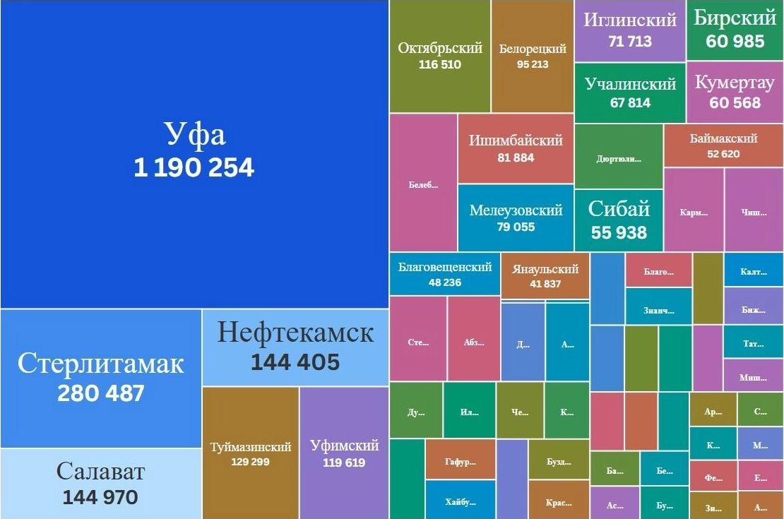 Наглядная разница в численности населения муниципалитетов Башкортостана