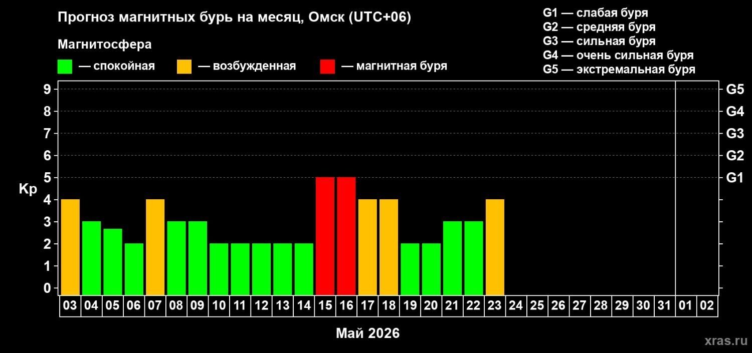 Скриншот прогноза магнитных бурь на месяц