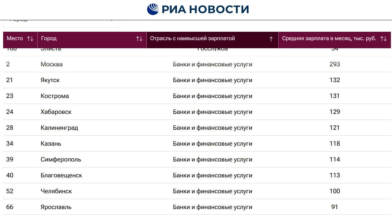 В других отраслях Югра уступает