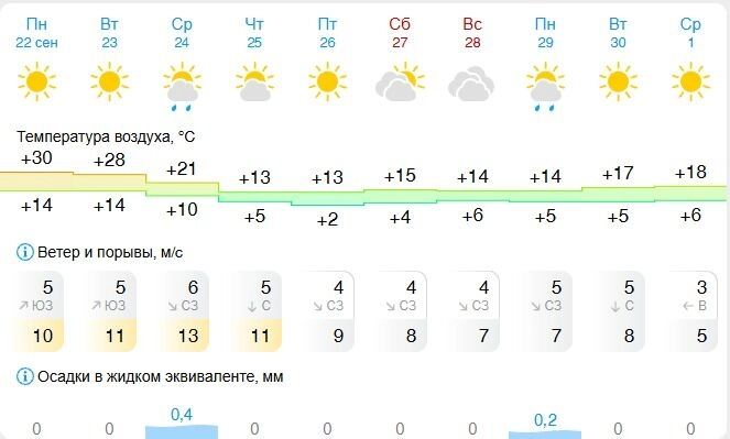 Погода в&nbsp;Белгороде на&nbsp;ближайшие 10&nbsp;дней