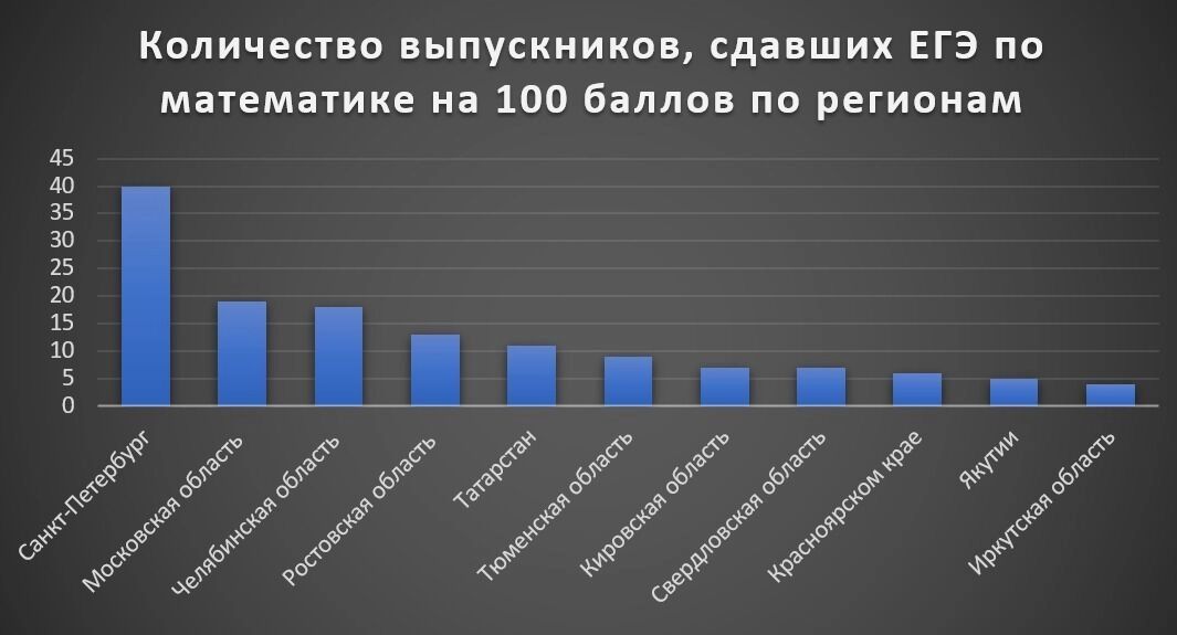 Только в 11 регионах России более трех выпускников сдали ЕГЭ по математике на 100 баллов