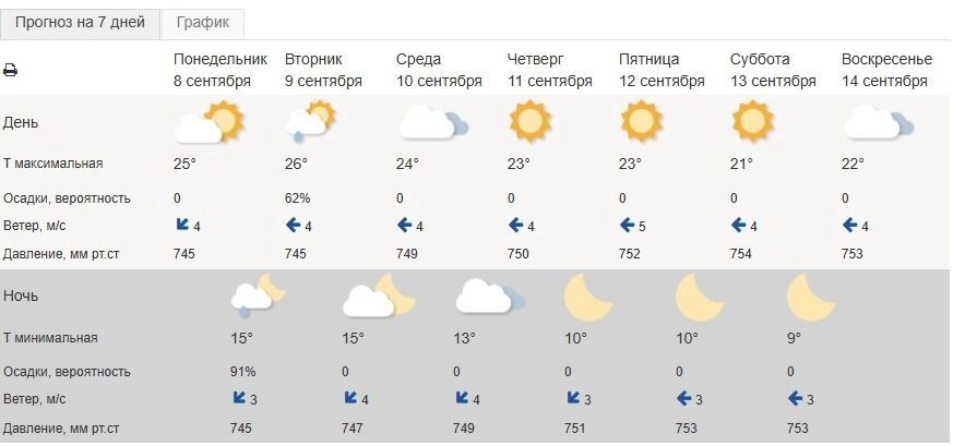 Прогноз погоды на&nbsp;неделю в&nbsp;Белгороде