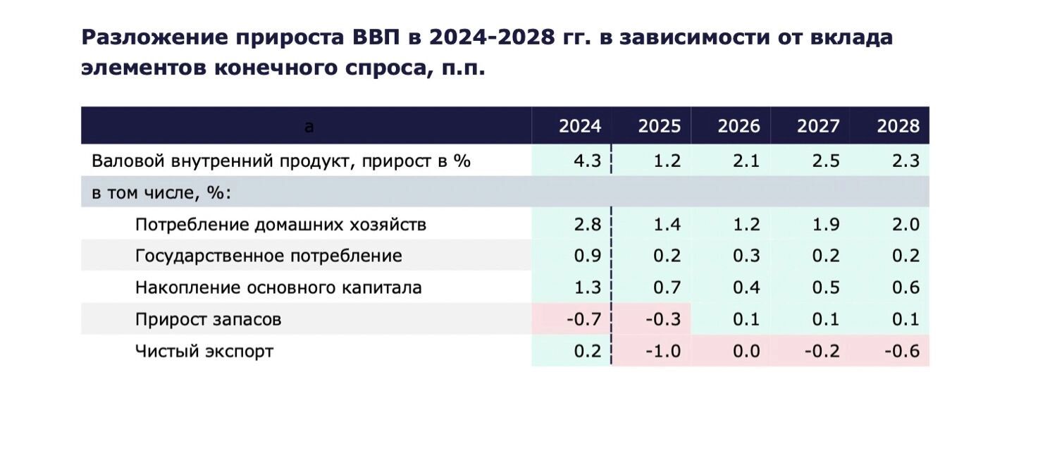 Экономика России еще держится по инерции, но уже катится в пропасть. Скоро кризис?