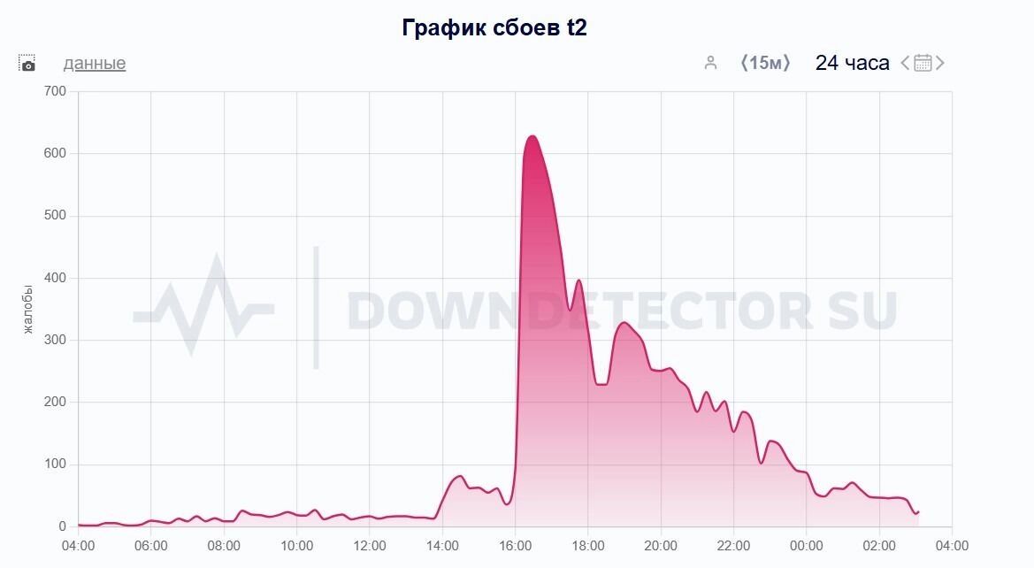 За сутки на сбой в работе оператора T2 пришло более десяти тысяч жалоб