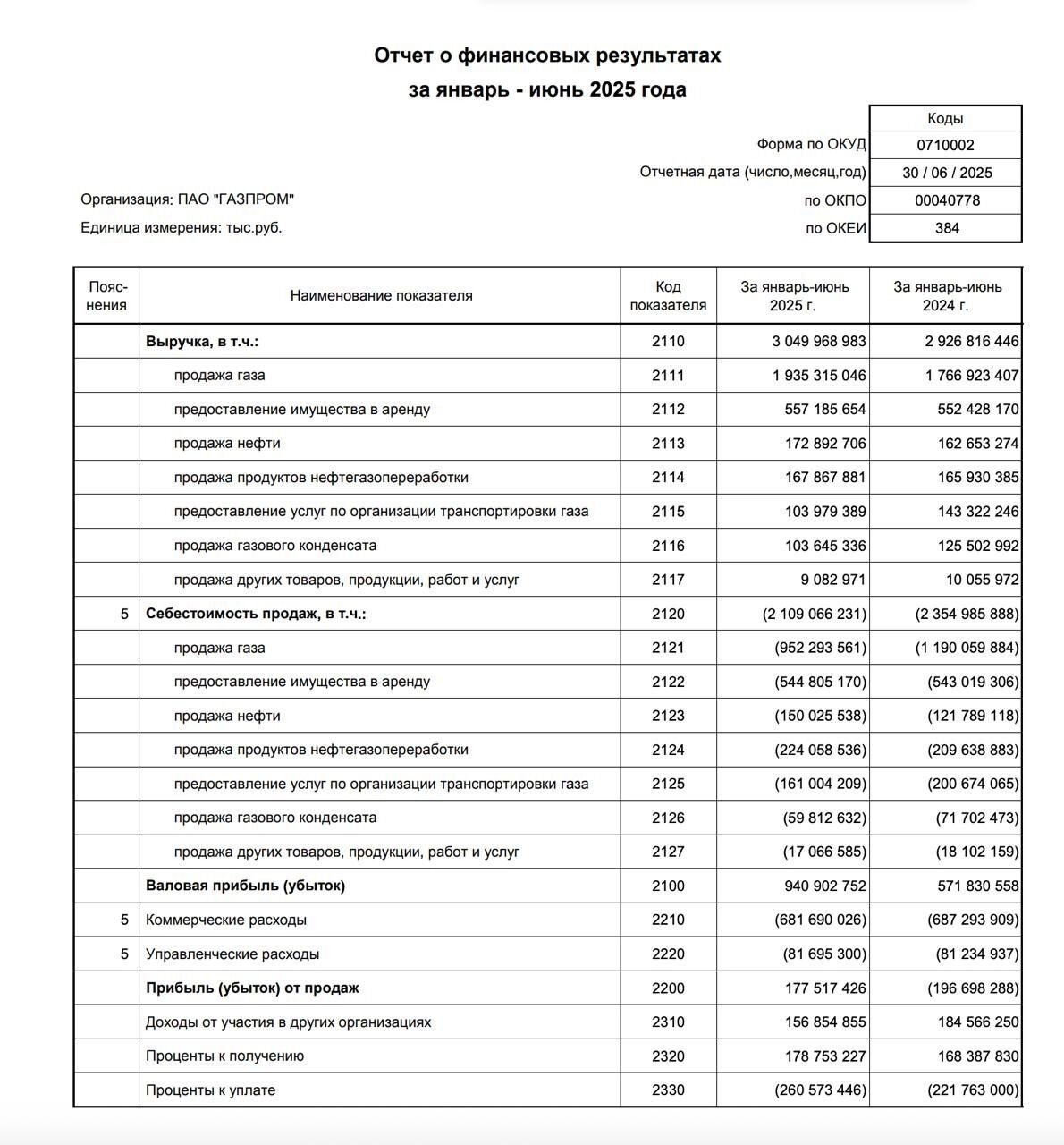Финансовая отчетность «Газпрома» за первое полугодие 2025 года