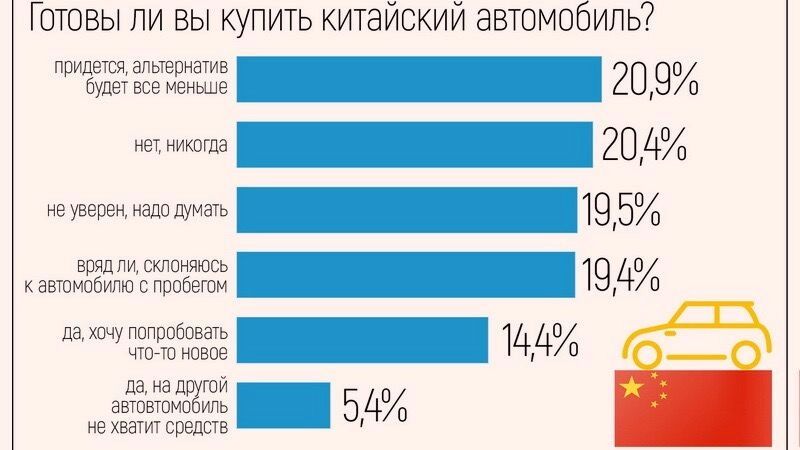 До массового желания россиян покупать китайские автомобили еще очень далеко