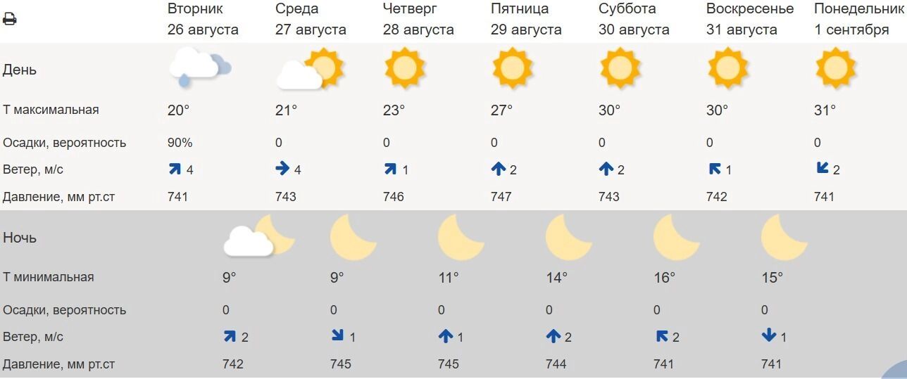 Погода 1&nbsp;сентября в&nbsp;Белгороде