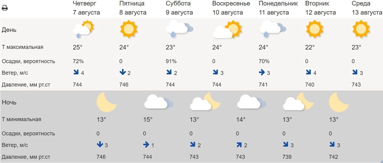 Прогноз погоды для Белгорода от Гидрометцентра 
