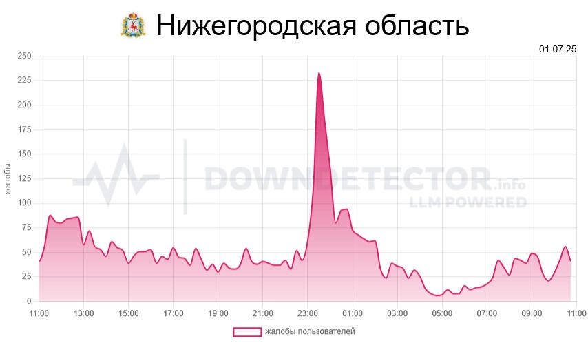 График жалоб на мобильный интернет в Нижегородской области