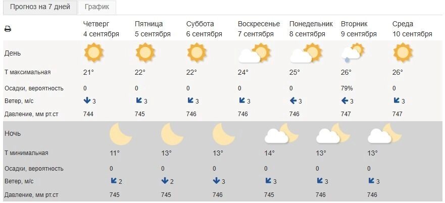 Прогноз погоды в&nbsp;Белгороде на&nbsp;неделю