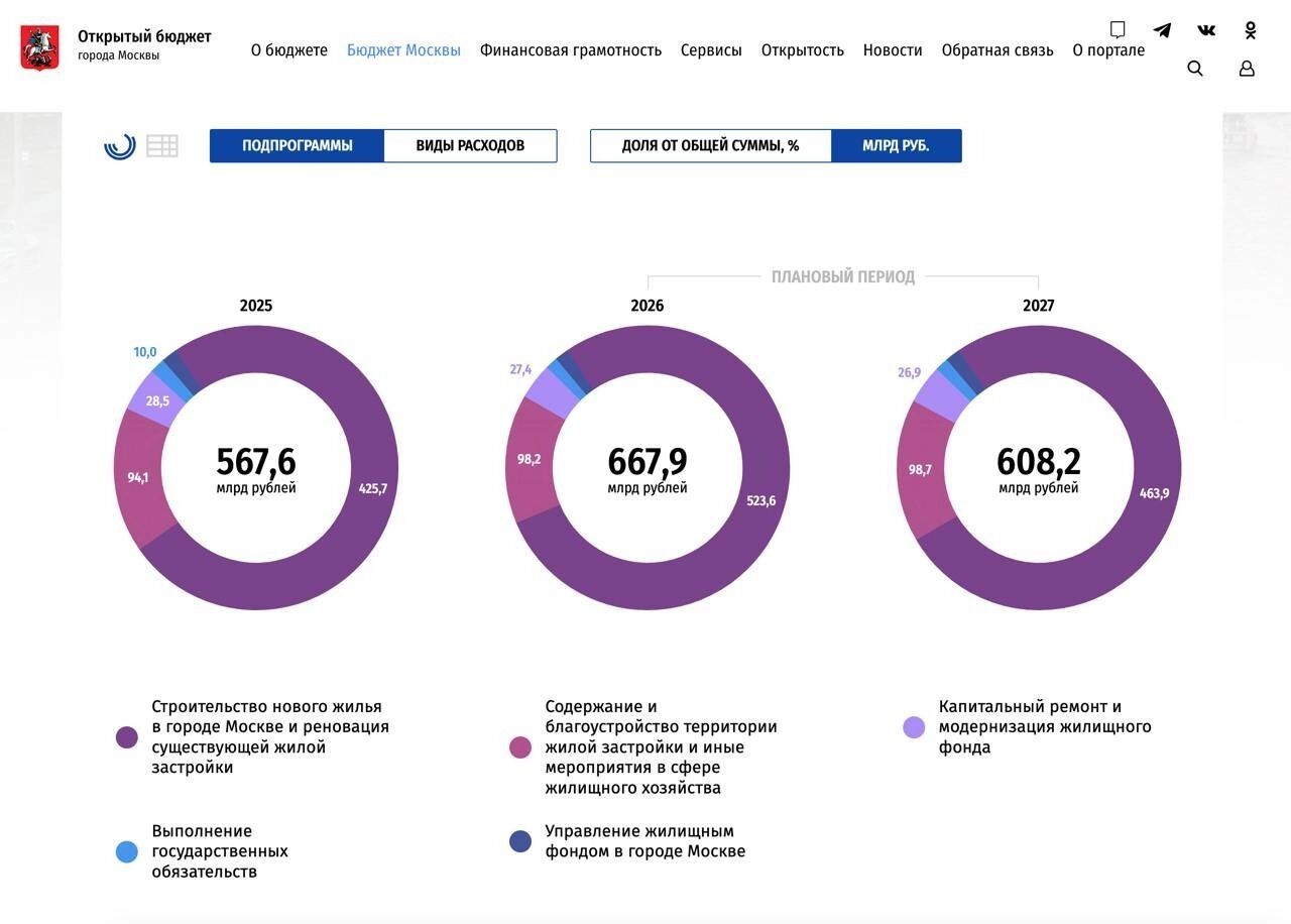 На благоустройство дворов в Москве в 2025 году потратят более 94 млрд рублей