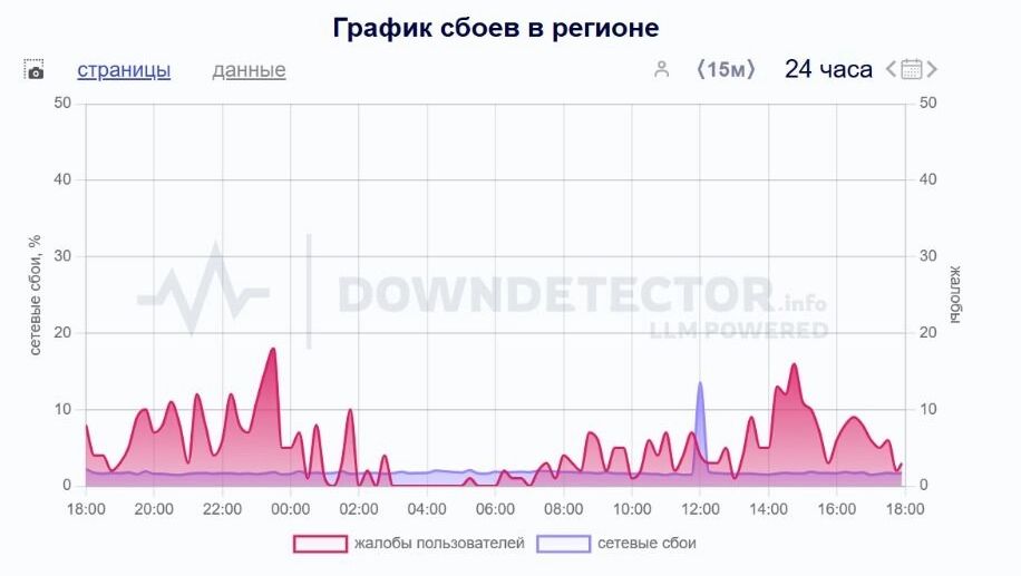 Скриншот «графика сбоев» в Омской области. Сказать что все в порядке — сложно: жалоб хоть и немного, но они поступают регулярно