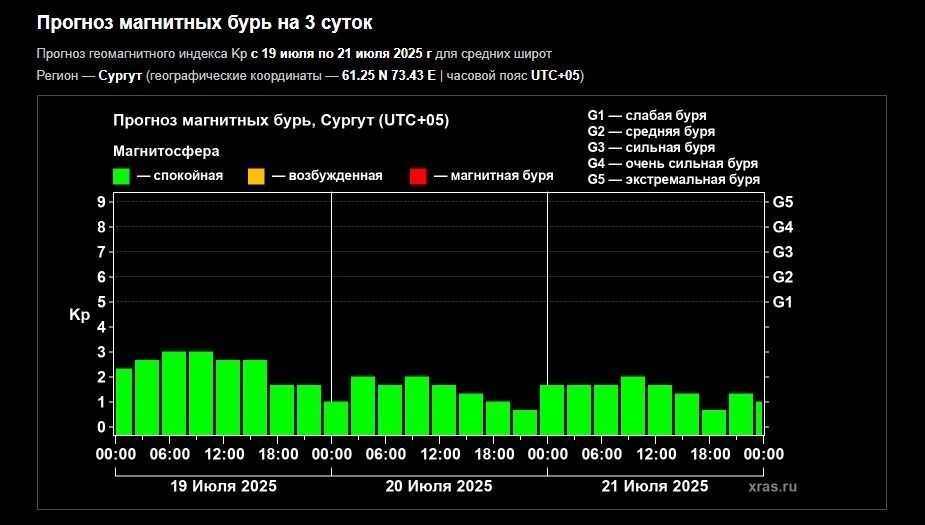 В настоящий момент геомагнитные показатели постепенно возвращаются в безопасный зеленый диапазон.
