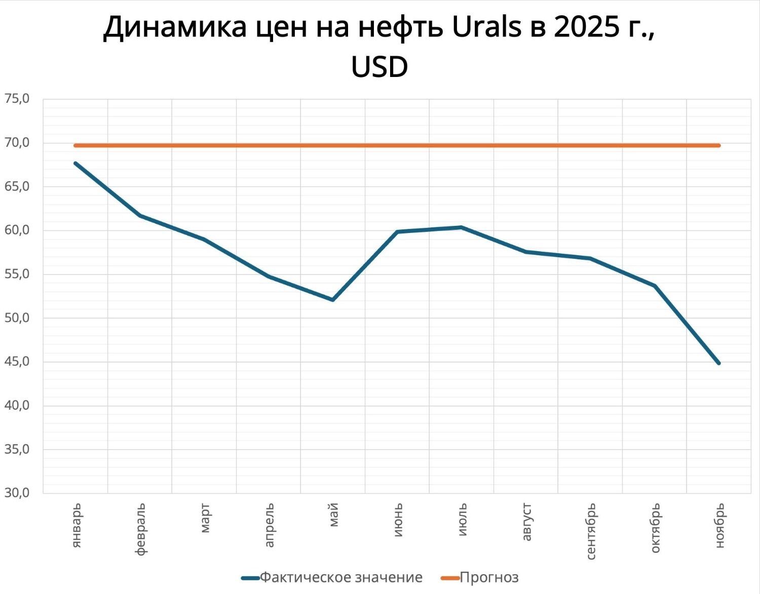 Цены на&nbsp;нефть Urals в&nbsp;2025&nbsp;году