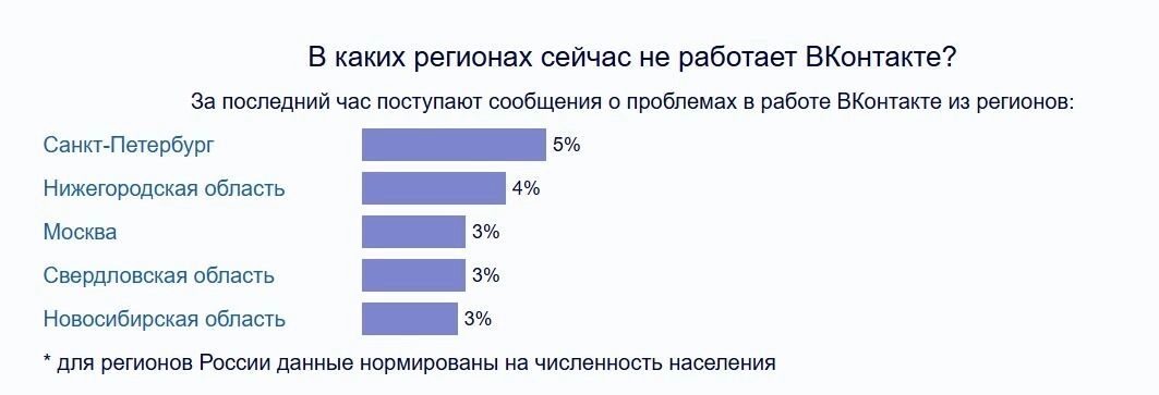Что известно о сбое ВК
